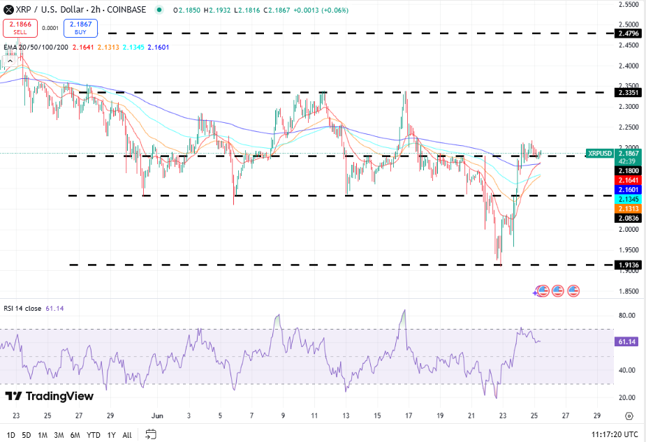 XRP koers, bron TradingView