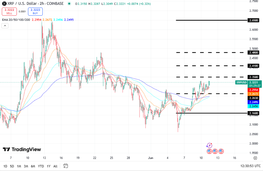 XRP koers, bron TradingView