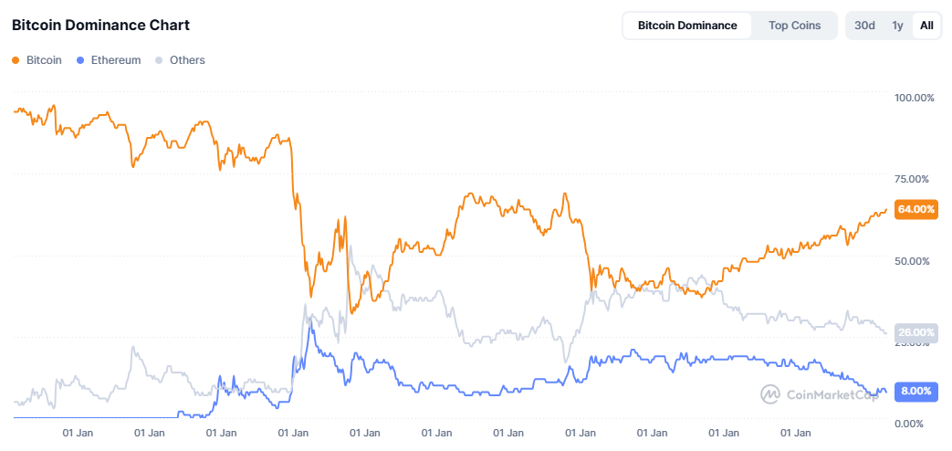 bitcoin dominance all time
