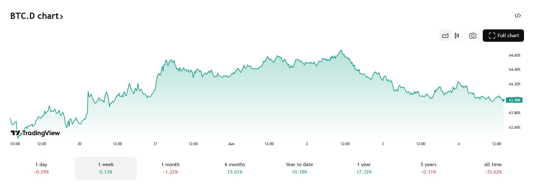 bitcoin dominance tradingview