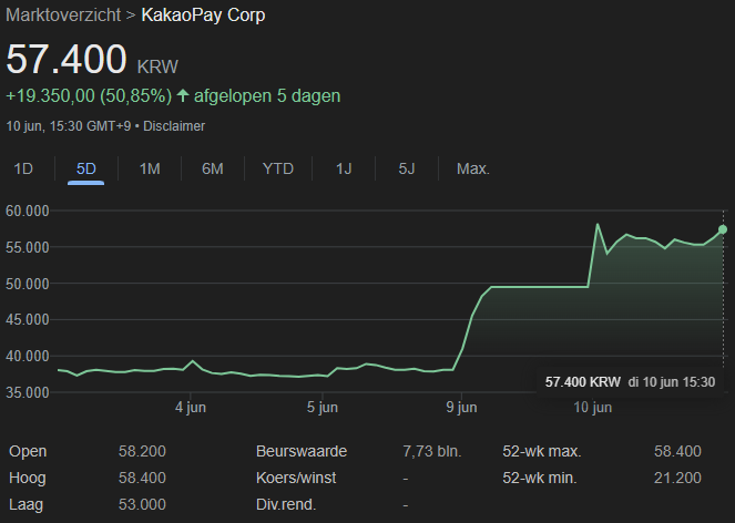 De aandelen van KakaoPay in de afgelopn 5 dagen. Bron: Google