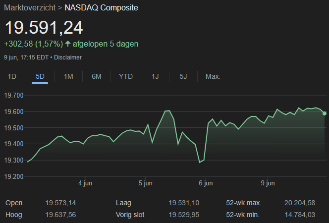 De koers van Nasdaq in de afgelopen 5 dagen: Bron: Google Finance
