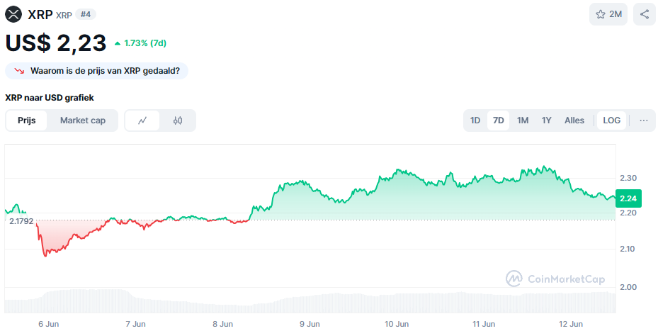 De XRP koers van de afgelopen 7 dagen. Bron: CoinMarketCap
