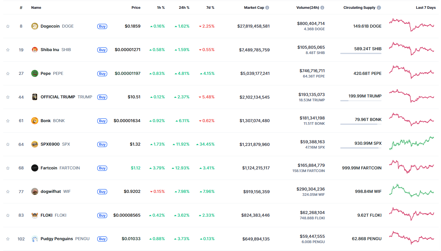 De huidige top 10 meme coins op basis van marktkapitalisatie. Bron: CoinMarketCap