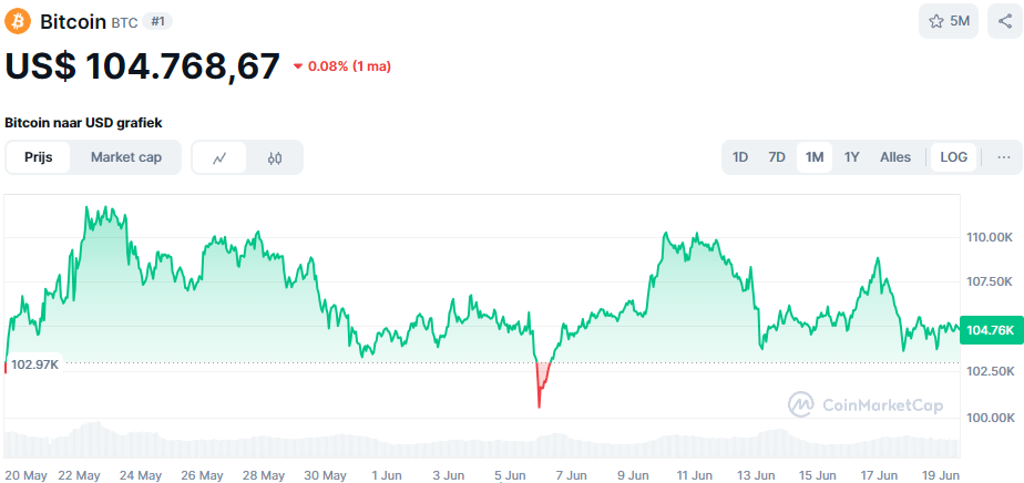 De Bitcoin koers van de afgelopen maand. Bron: CoinMarketCap