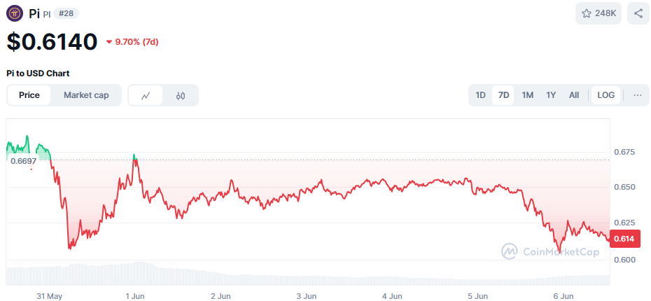 De koers van Pi Coin in de afgelopen 7 dagen. Bron: CoinMarketCap