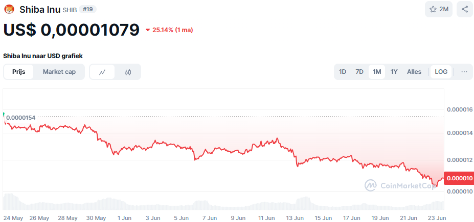 De Shiba Inu koers van de afgelopen maand. Bron: CoinMarketCap