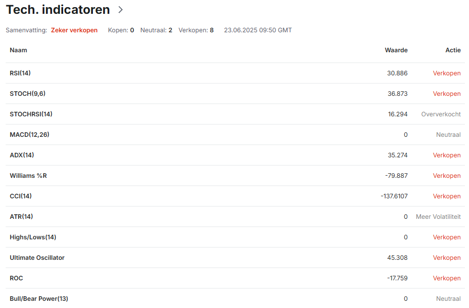 Technische indicatoren van Shiba Inu. Bron: Investing