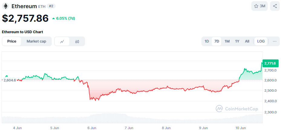 De koers van Ethereum van de afgelopen 7 dagen. Bron: CoinMarketCap