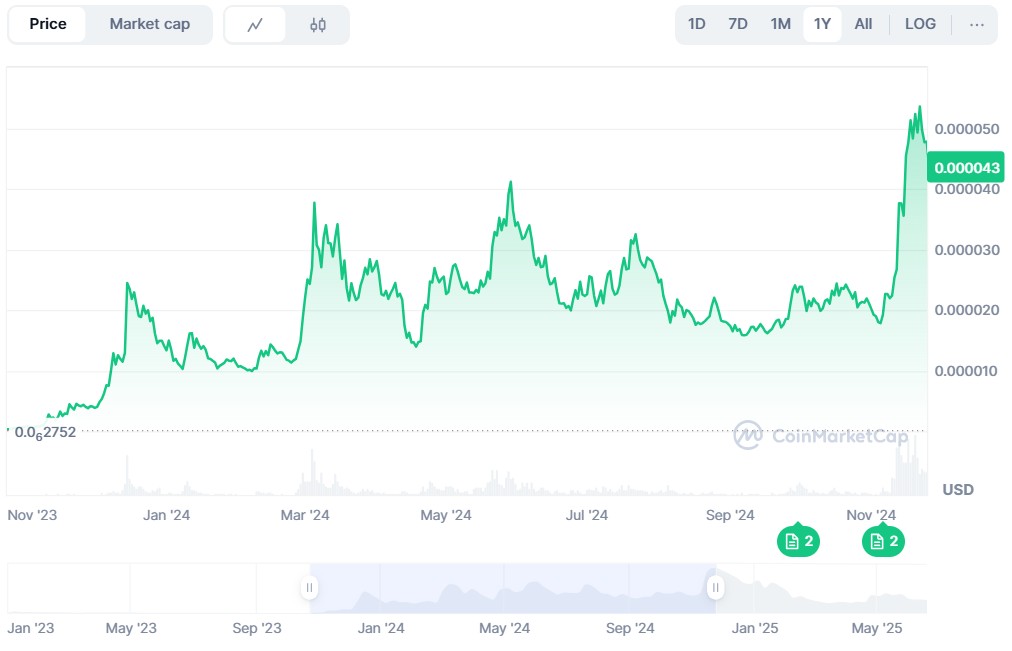 coinmarketcap bonk x1000 token