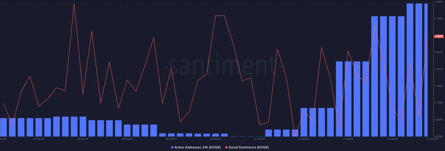 De interesse in Dogecoin is flink gestegen. Bron: Santiment.