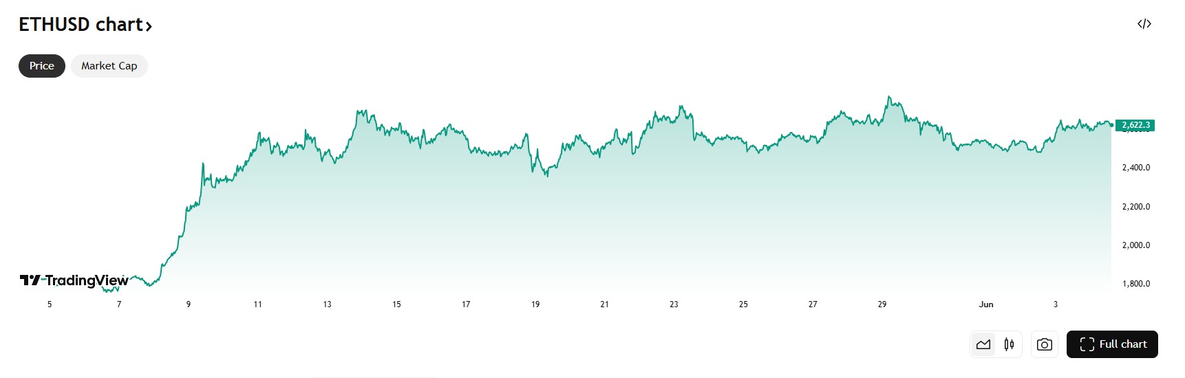 ethereum koers 4-6