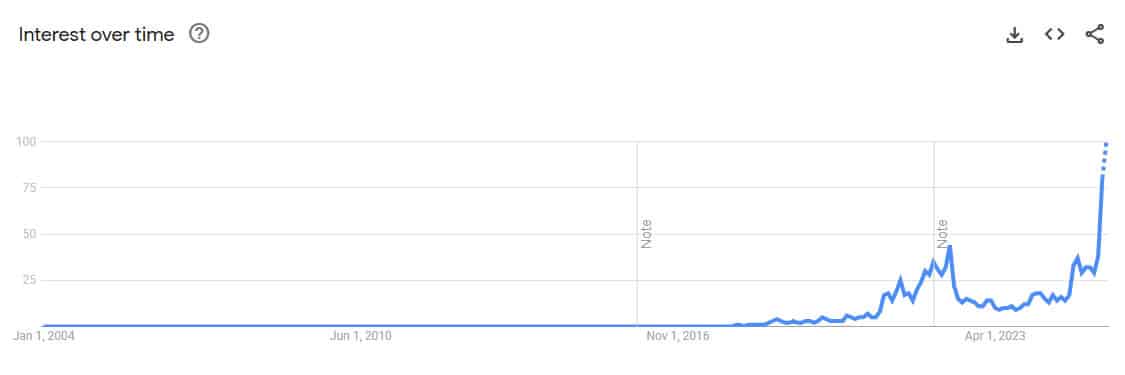 Globale zoekopdrachten voor stablecoins. Bron: Google Trends