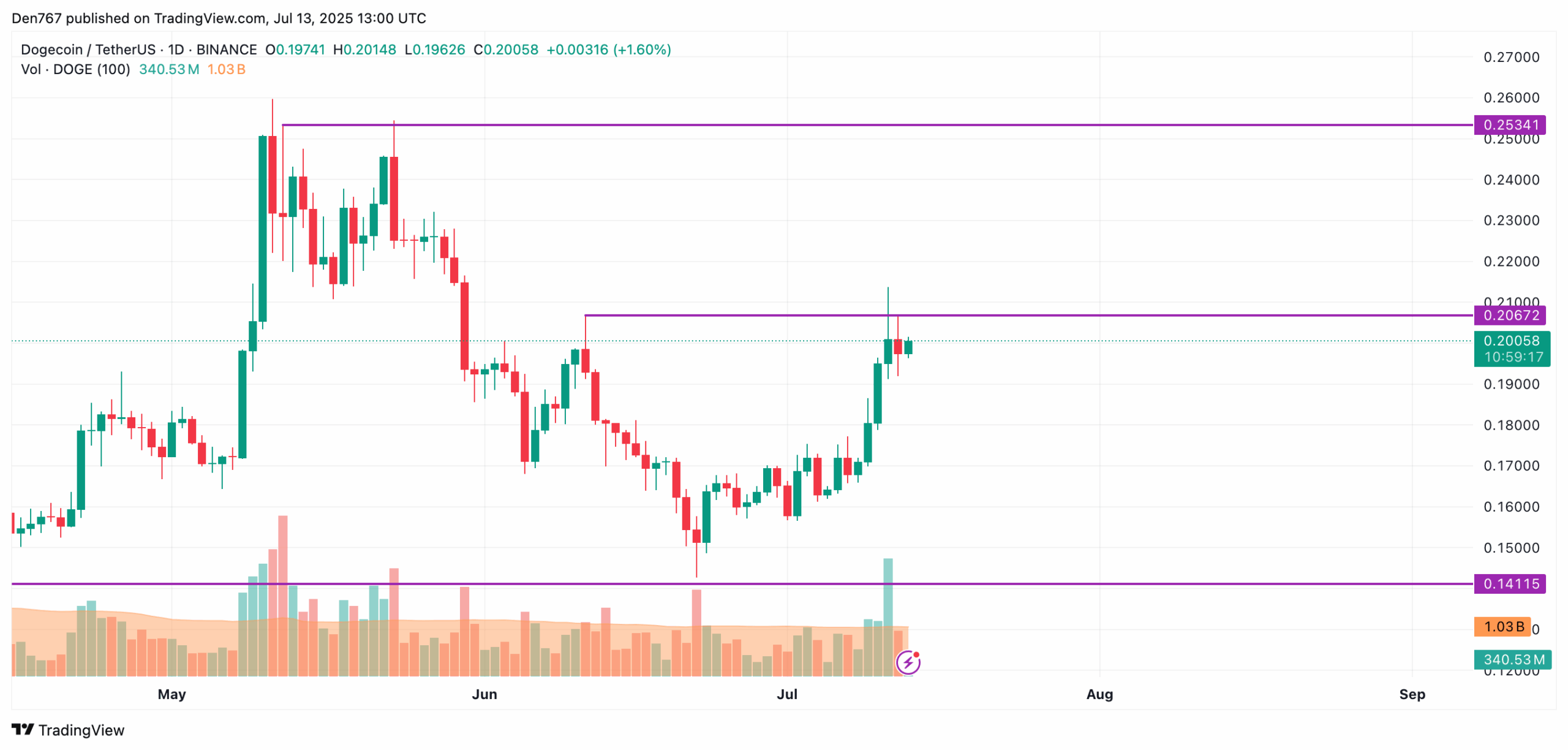 dogecoin koers, dogecoin daalt, crypto meme, meme coin, hoeveel kan dogecoin waard worden