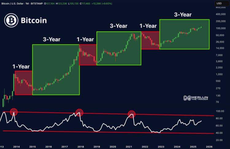 Bitcoin koers, altcoin rally, altcoin season