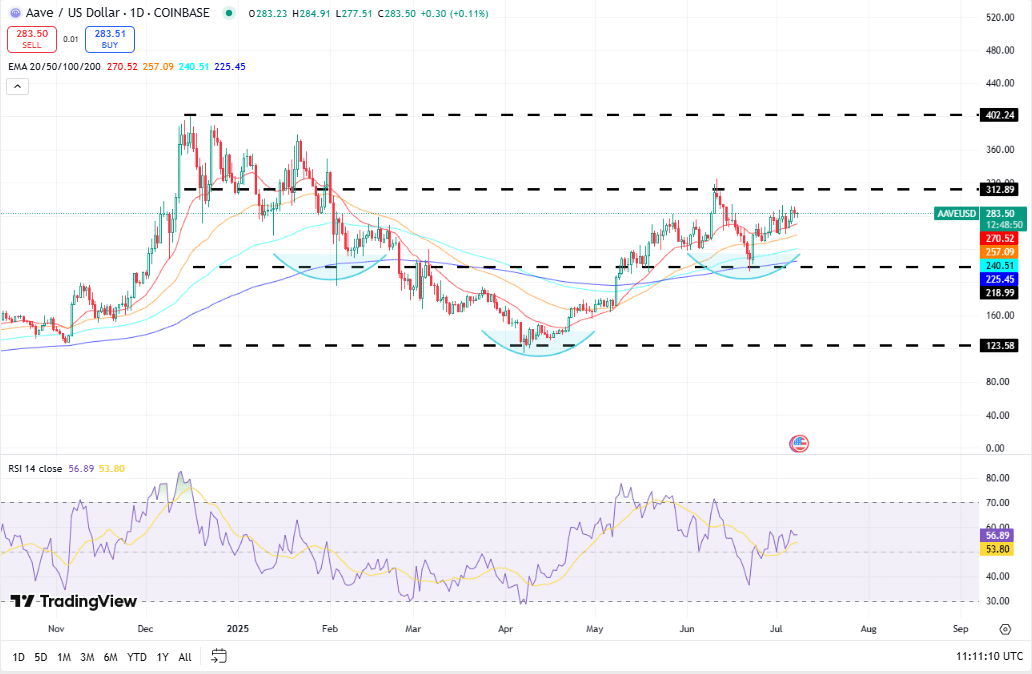Aave koers, TradingView