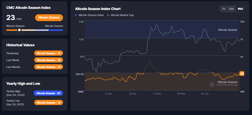 Altcoin Season Index, CoinMarketCap
