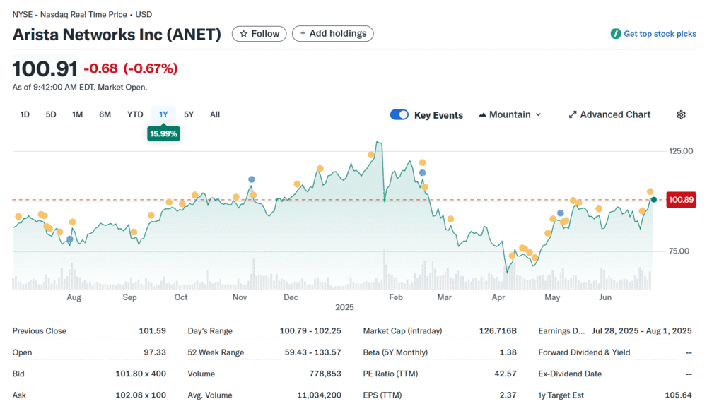 Arista Networks, beste aandelen