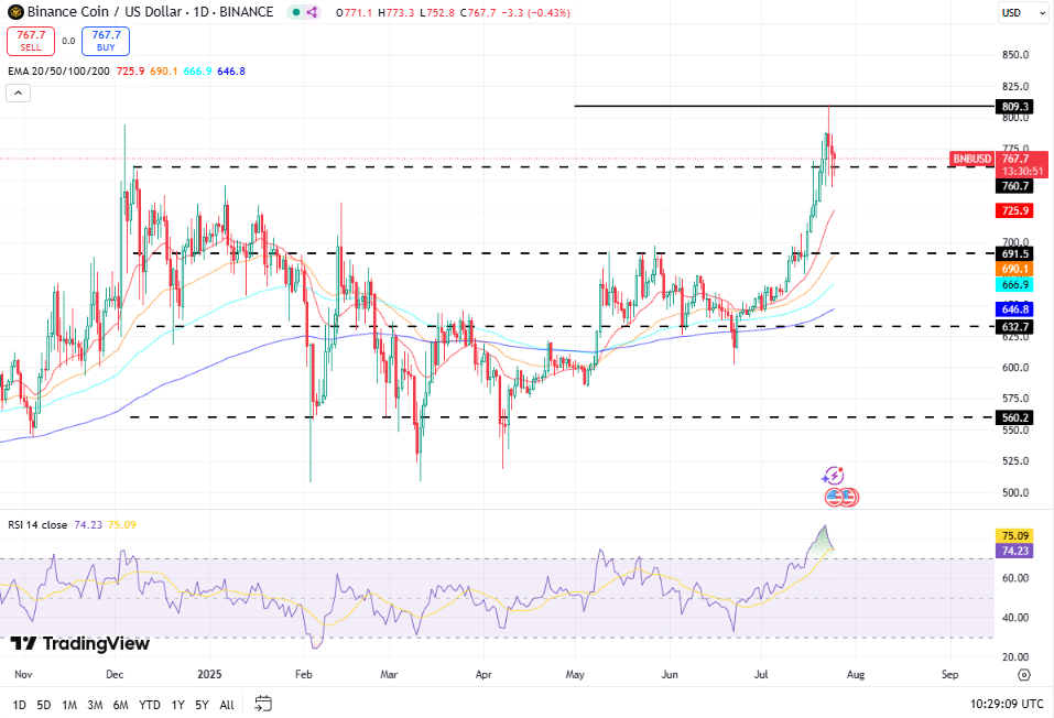BNB koers, TradingView