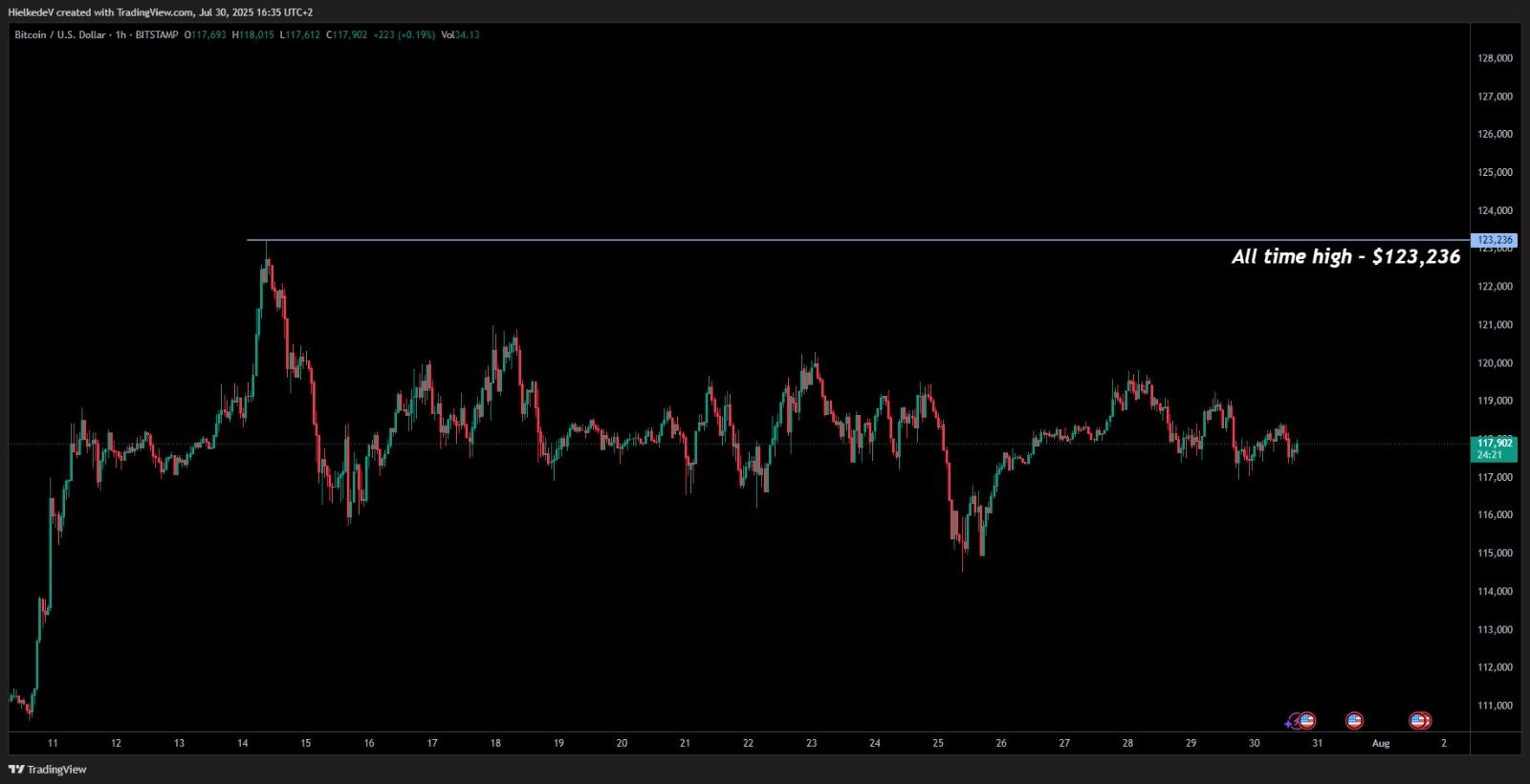 BTC/USD 1H - Bron : TradingView