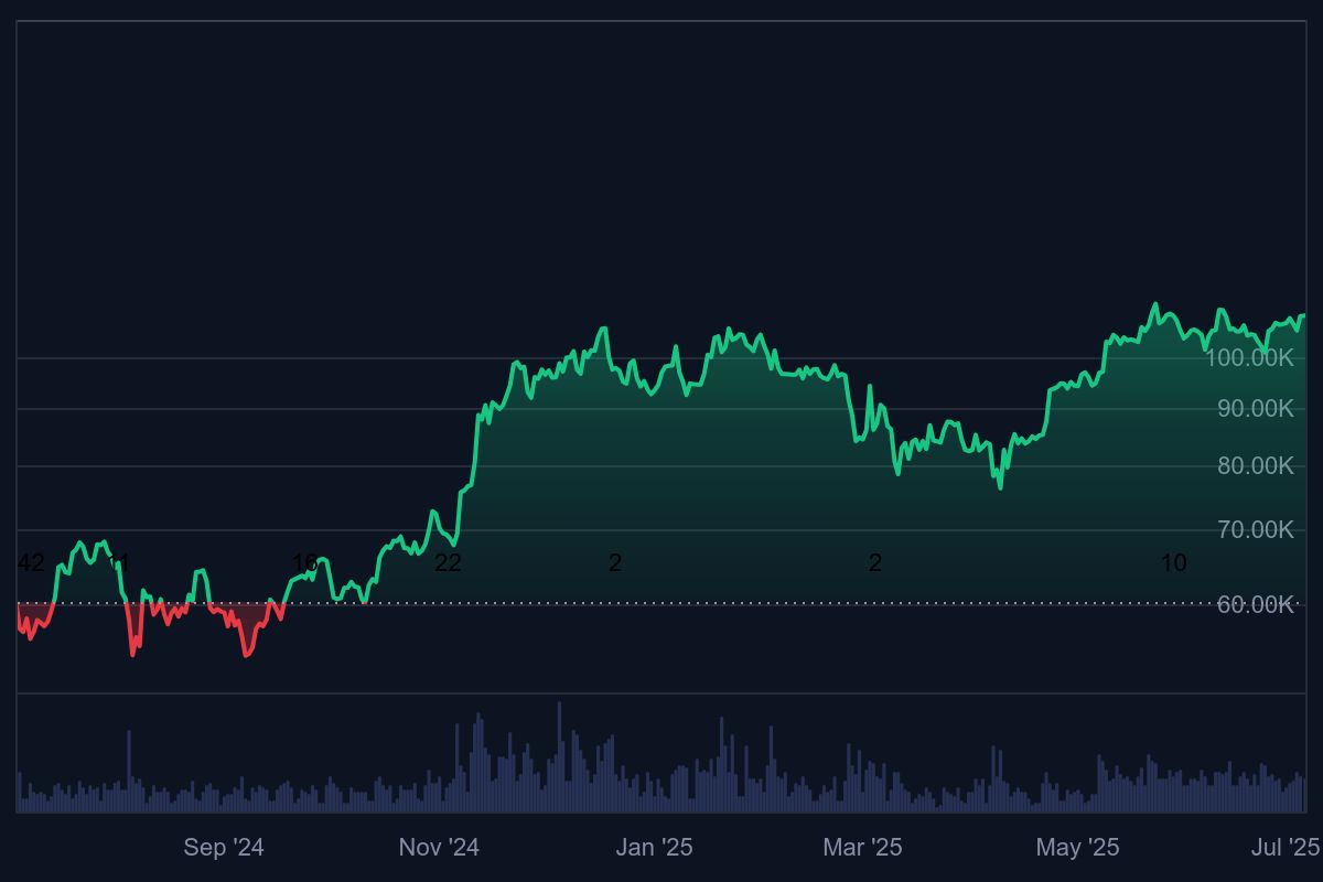 Bitcoin koers