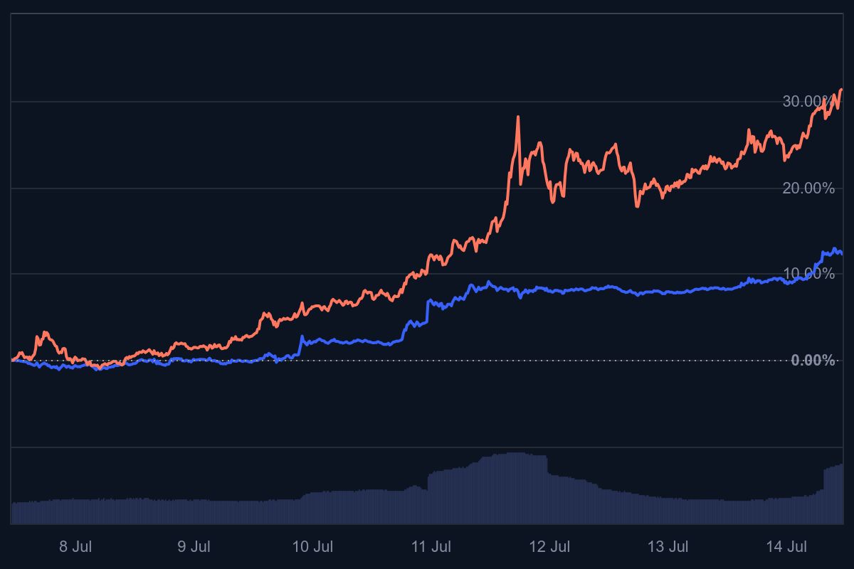 dogecoin koers, dogecoin daalt, crypto meme, meme coin, hoeveel kan dogecoin waard worden