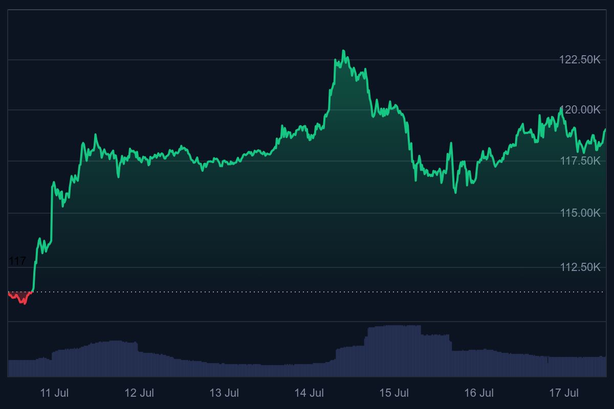 Crypto nieuws vandaag, Bitcoin koers, Solana koers,