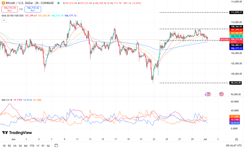Bitcoin koers, TradingView