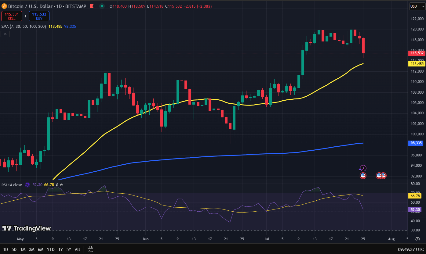 Bitcoin koers grafiek