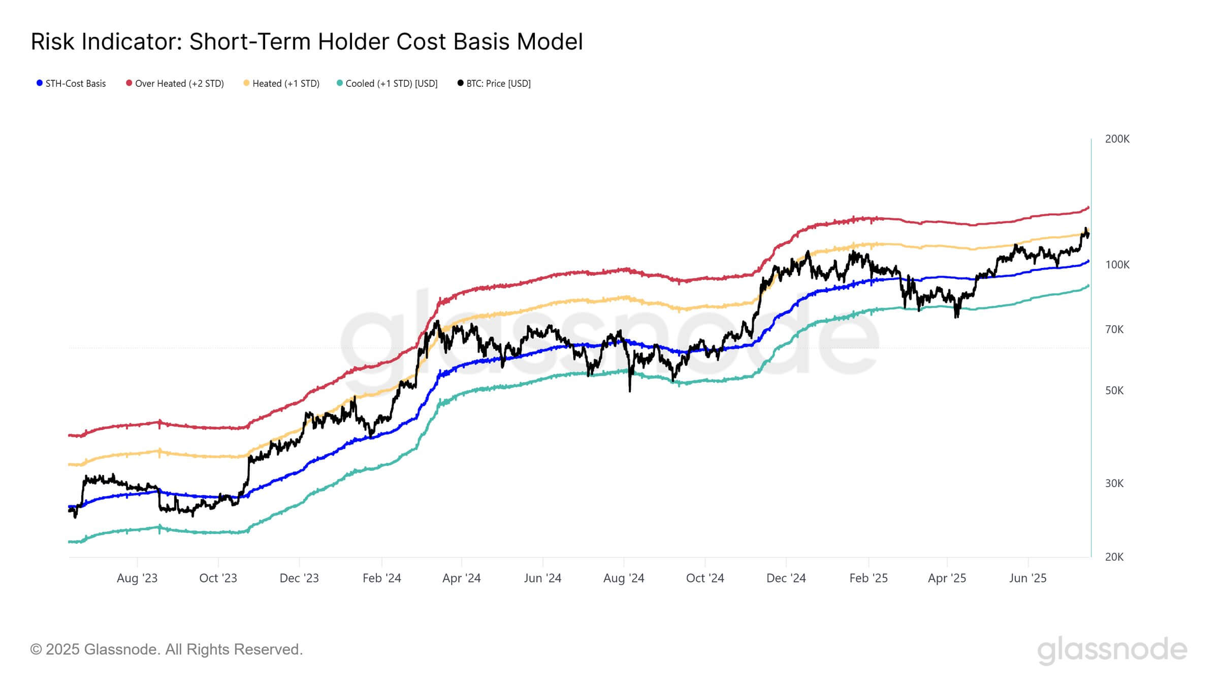 Bitcoin short-term holders
