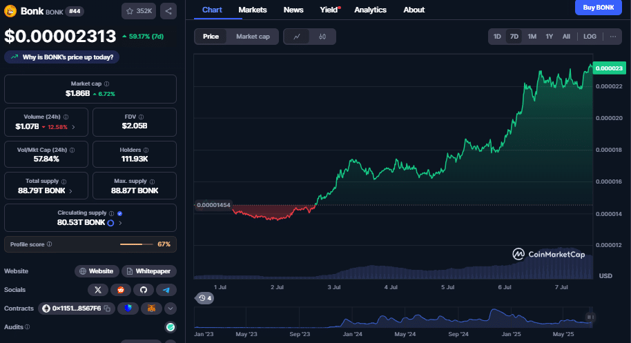 Bonk koers, CoinMarketCap