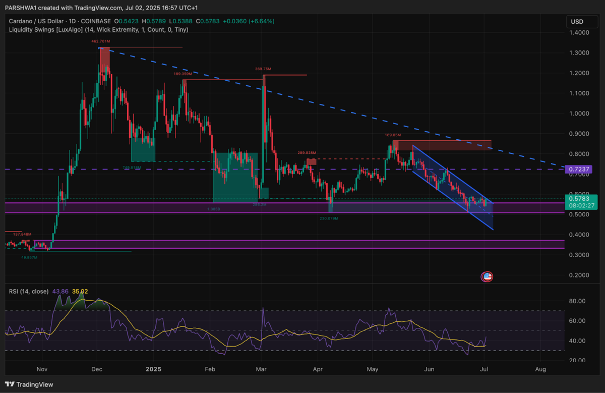 Cardano demand zone