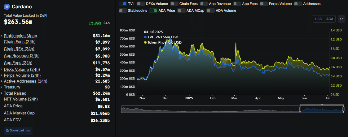 Cardano koers + TVL, bron DeFiLlama