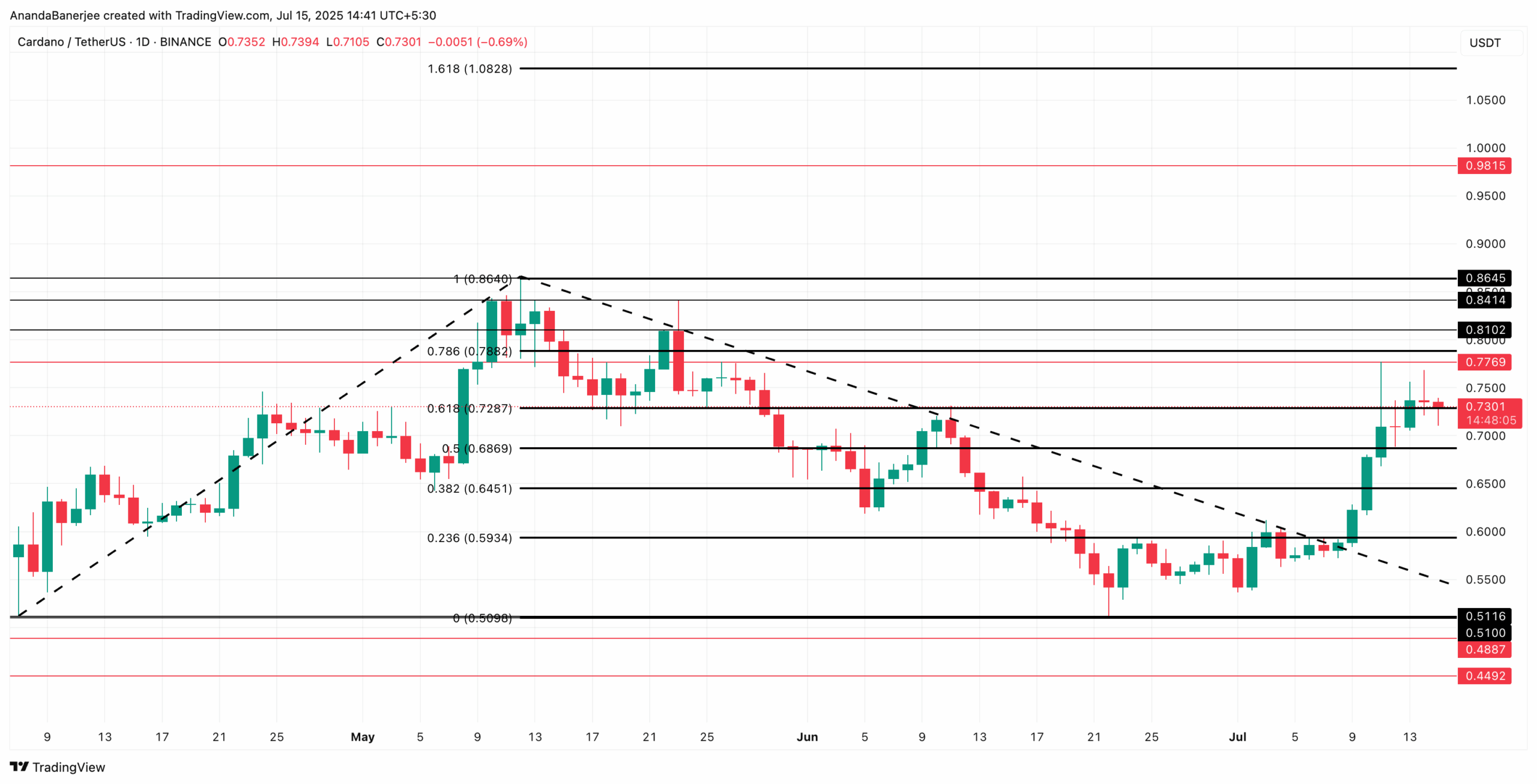 Cardano koers grafiek