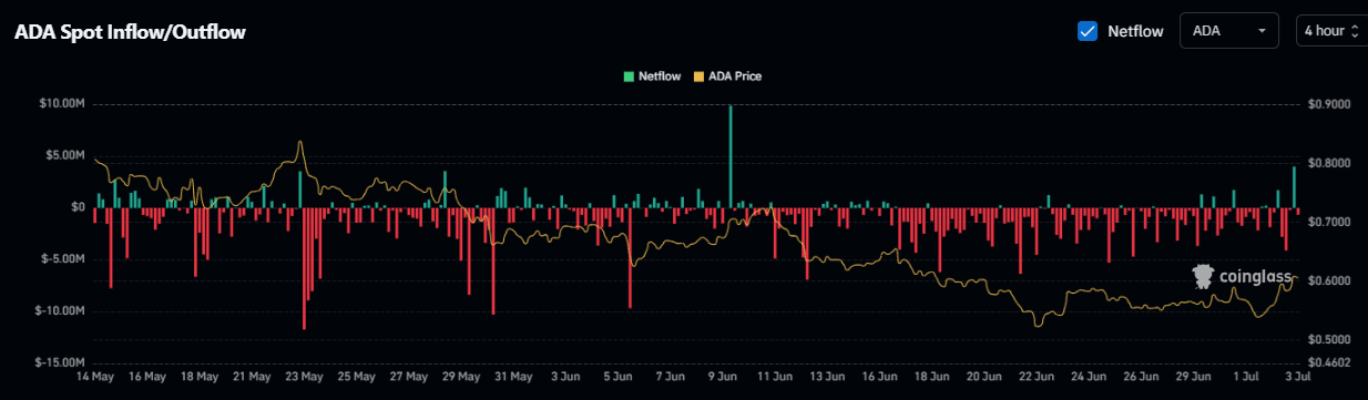 Cardano spot flows