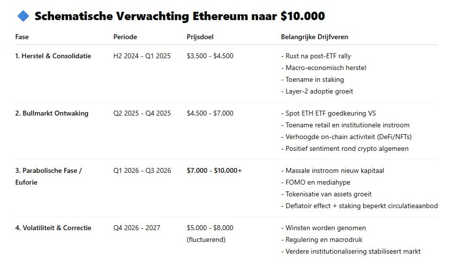 ChatGPT voorspelt een $10.000 Ethereum koers. Bron: ChatGPT.