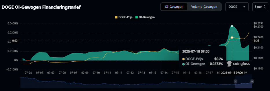 DOGE OI-Gewogen financieringstarief, Coinglass