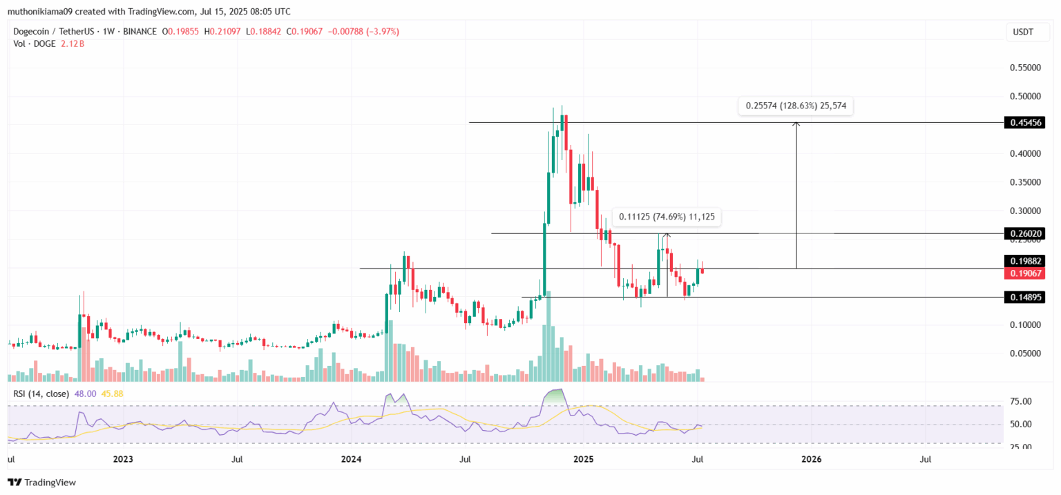 dogecoin koers, dogecoin stijgt, meme coin, crypto meme