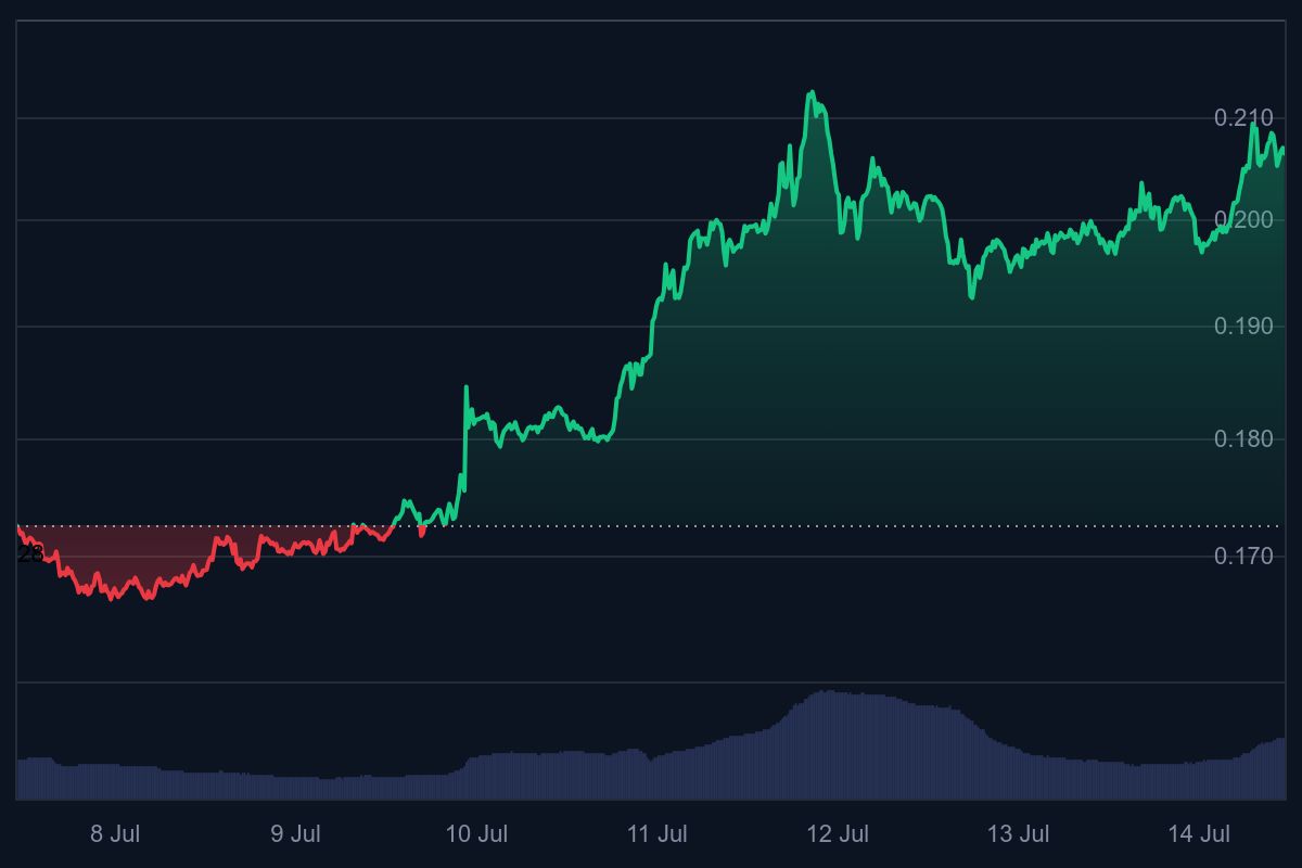 dogecoin koers, dogecoin daalt, crypto meme, meme coin, hoeveel kan dogecoin waard worden