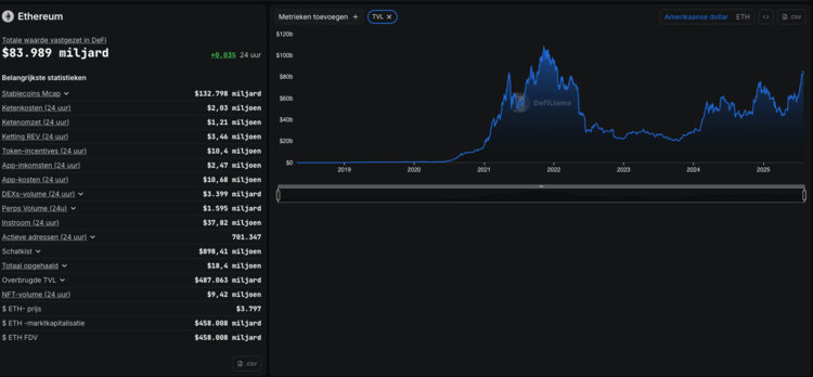 Grafiek en statistieken van Ethereum’s totale waarde in DeFi (TVL), inclusief prijs, volume en netwerkdata