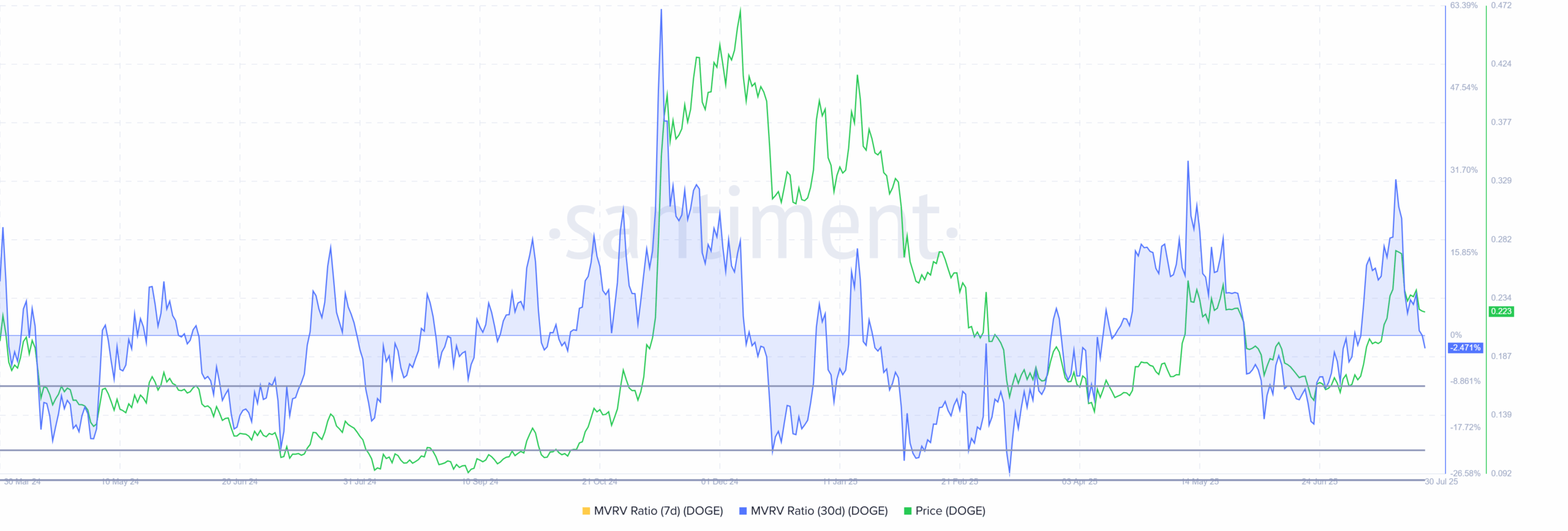 Dogecoin MVRV Ratio. Source: Santiment