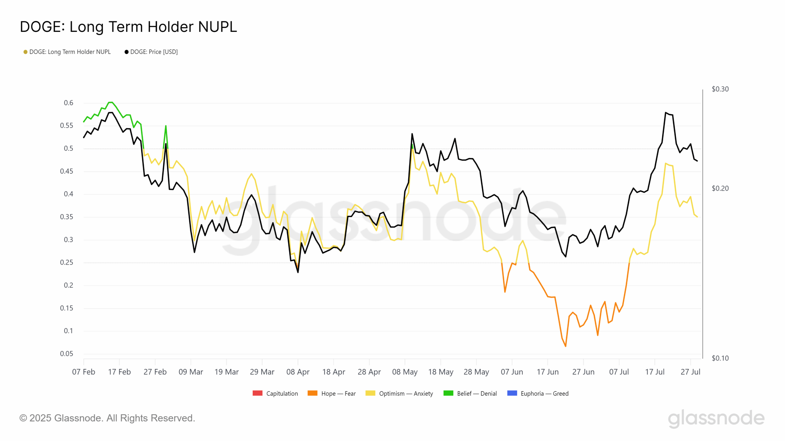 Dogecoin NUPL. Source: Glassnode