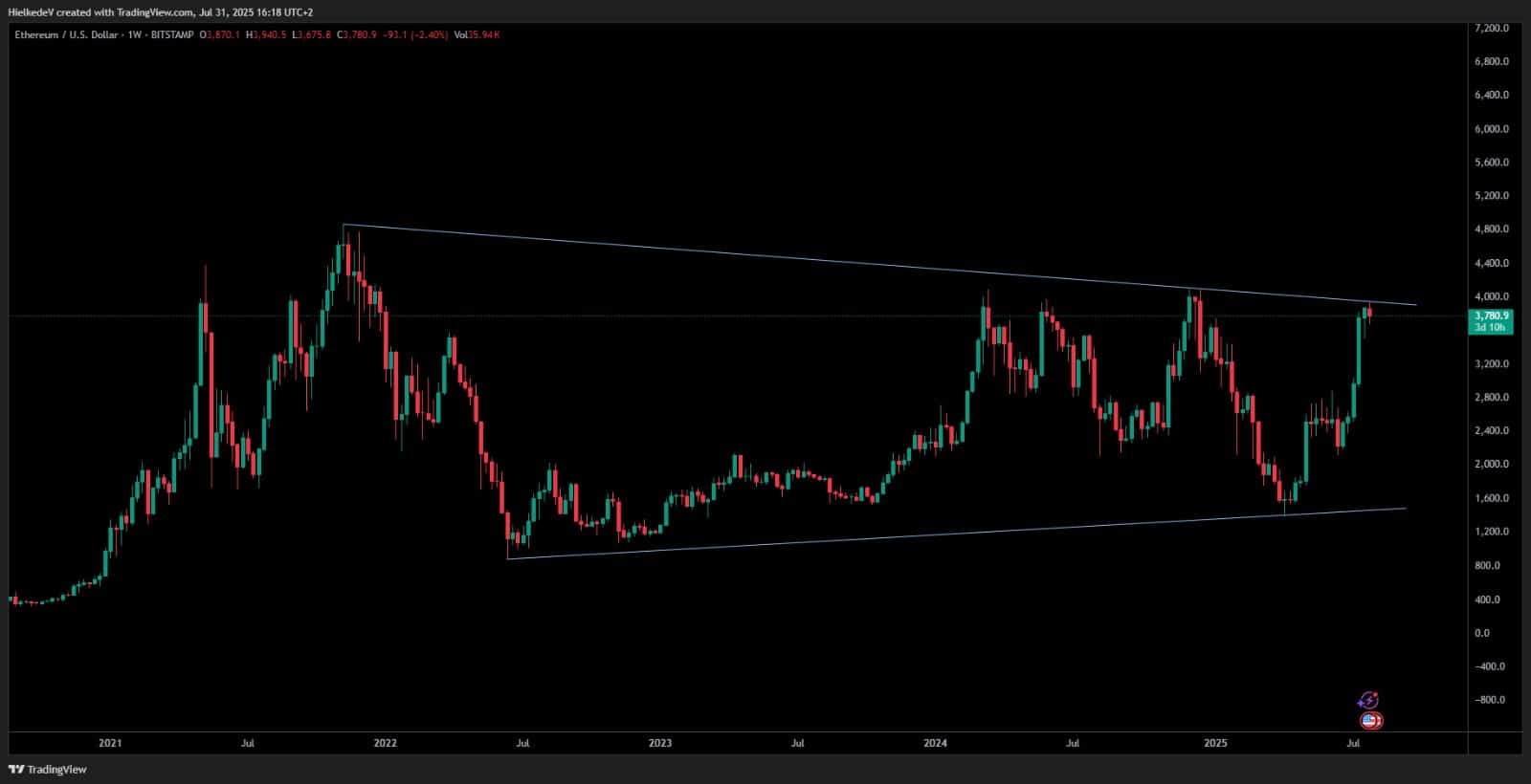 ETH/USD 1W - Bron : TradingView