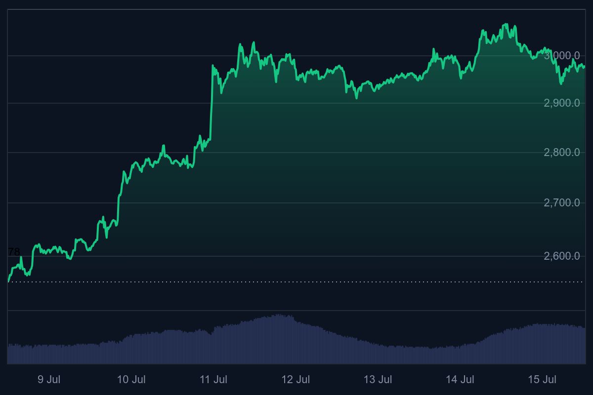 Ethereum koers, eth etf, crypto etf, wat gaat ethereum doen