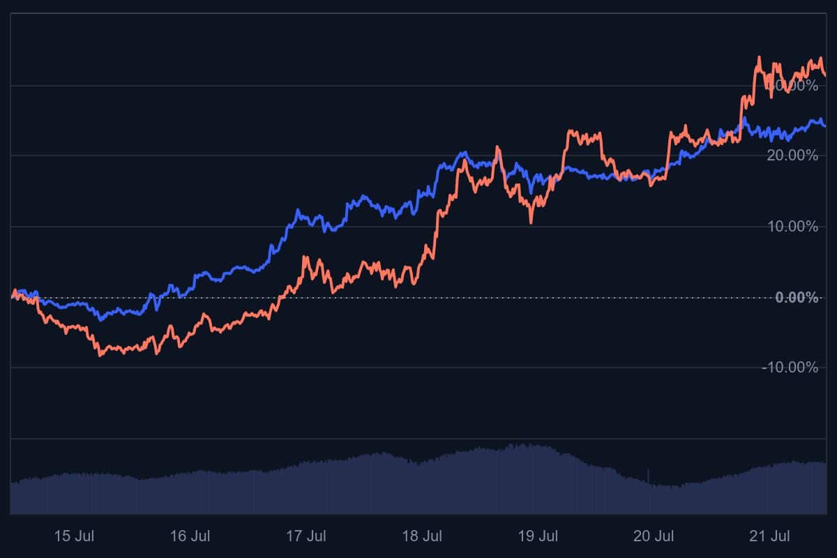 Bitcoin koers, altcoin rally, altcoin season