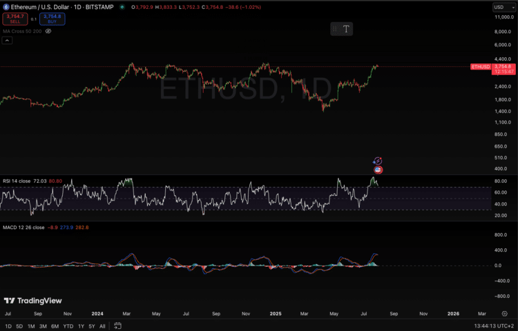 Ethereum daggrafiek met koersverloop, RSI en MACD-indicatoren die wijzen op sterke koopdruk en mogelijke trendvoortzetting.
