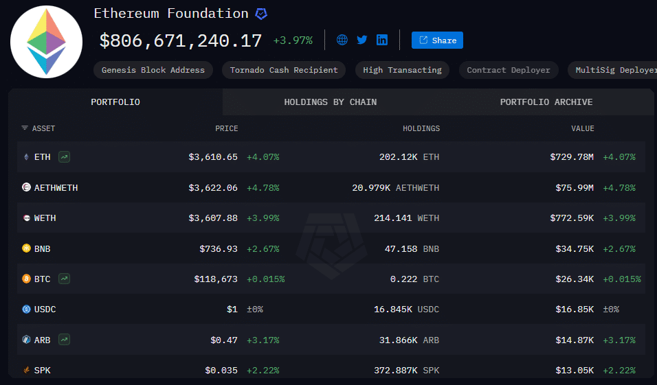 Ethereum Foundation holdings, Arkham Intelligence
