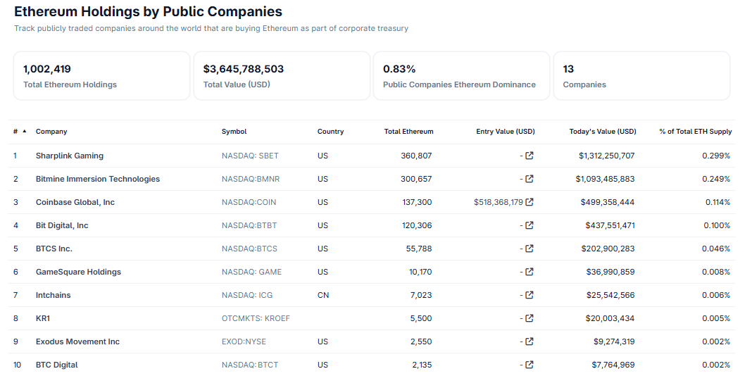 Ethereum holdings, CoinGecko