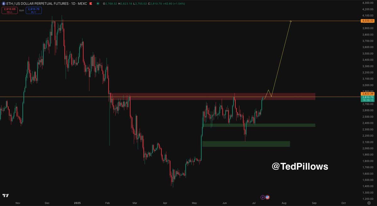 Ethereum koers, TedPillows, TradingView