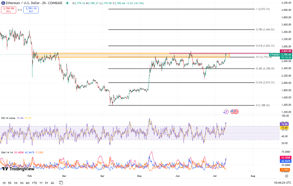 Ethereum koers, TradingView